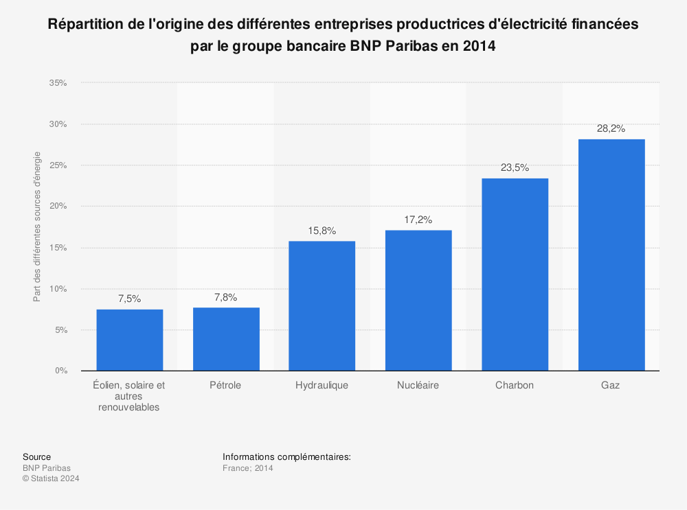 Statistique: Répartition de l'origine des différentes entreprises productrices d'électricité financées par le groupe bancaire BNP Paribas en 2014 | Statista