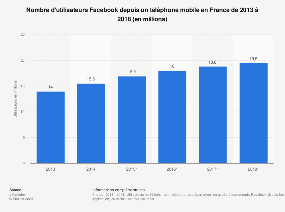 Statistique: Nombre d'utilisateurs Facebook depuis un téléphone mobile en France de 2013 à 2018 (en millions) | Statista