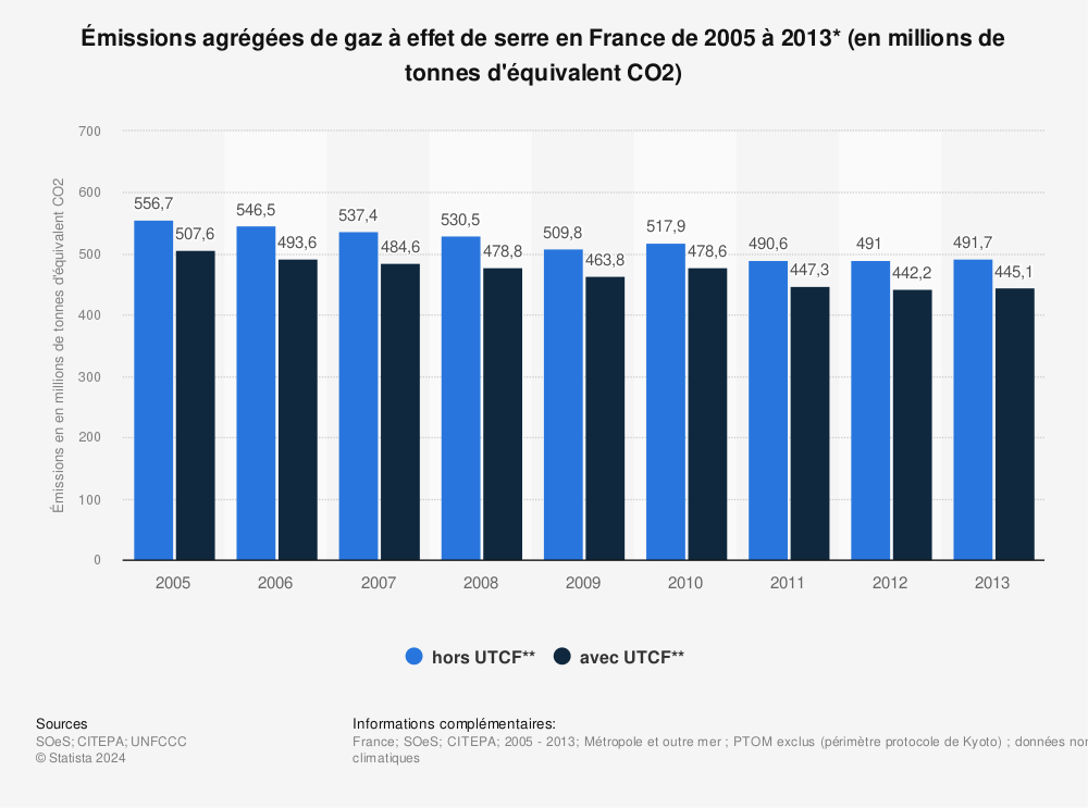 Statistique: Émissions agrégées de gaz à effet de serre en France de 2005 à 2013* (en millions de tonnes d'équivalent CO2) | Statista