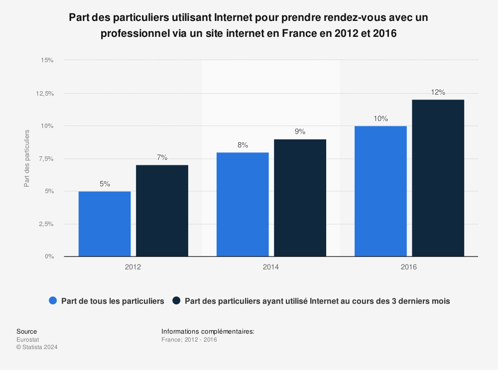 Statistique: Part des particuliers utilisant Internet pour prendre rendez-vous avec un professionnel via un site internet en France en 2012 et 2016 | Statista