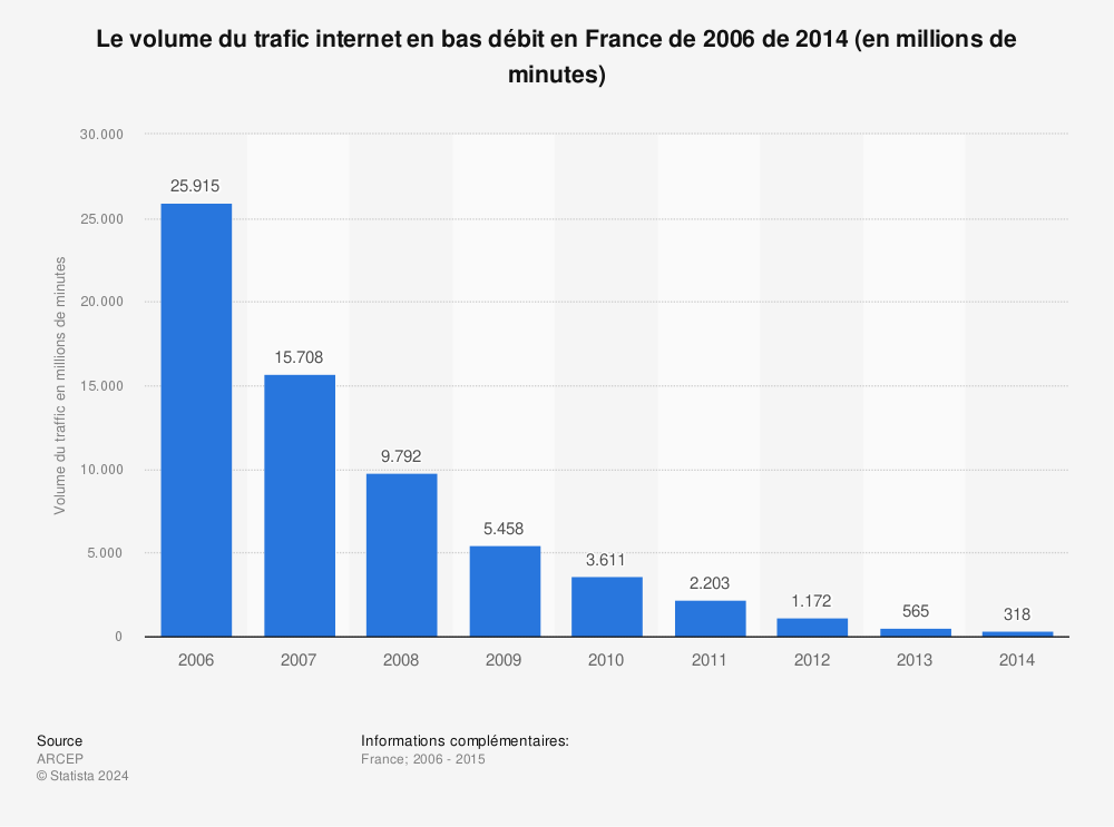 Statistique: Le volume du trafic internet en bas débit en France de 2006 de 2014 (en millions de minutes) | Statista