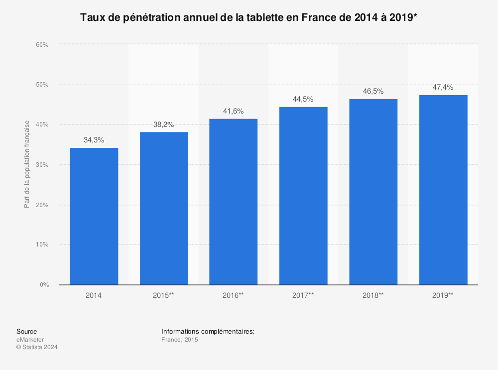 Statistique: Taux de pénétration annuel de la tablette en France de 2014 à 2019* | Statista