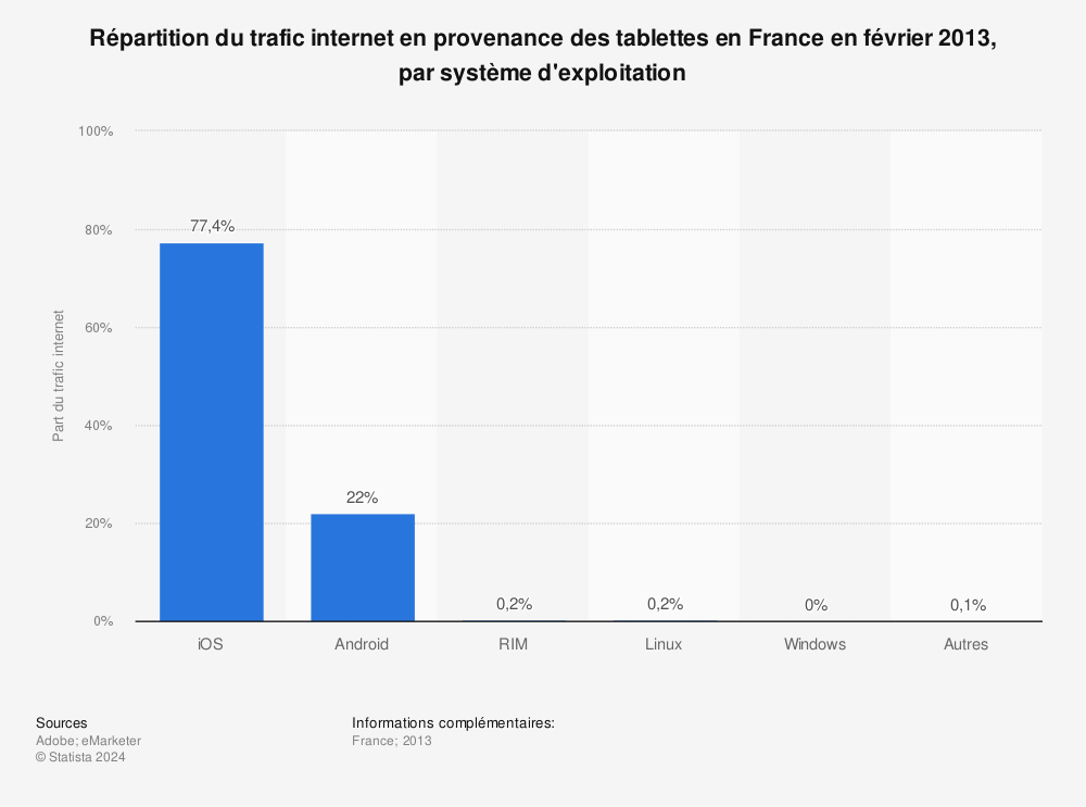 Statistique: Répartition du trafic internet en provenance des tablettes en France en février 2013, par système d'exploitation | Statista