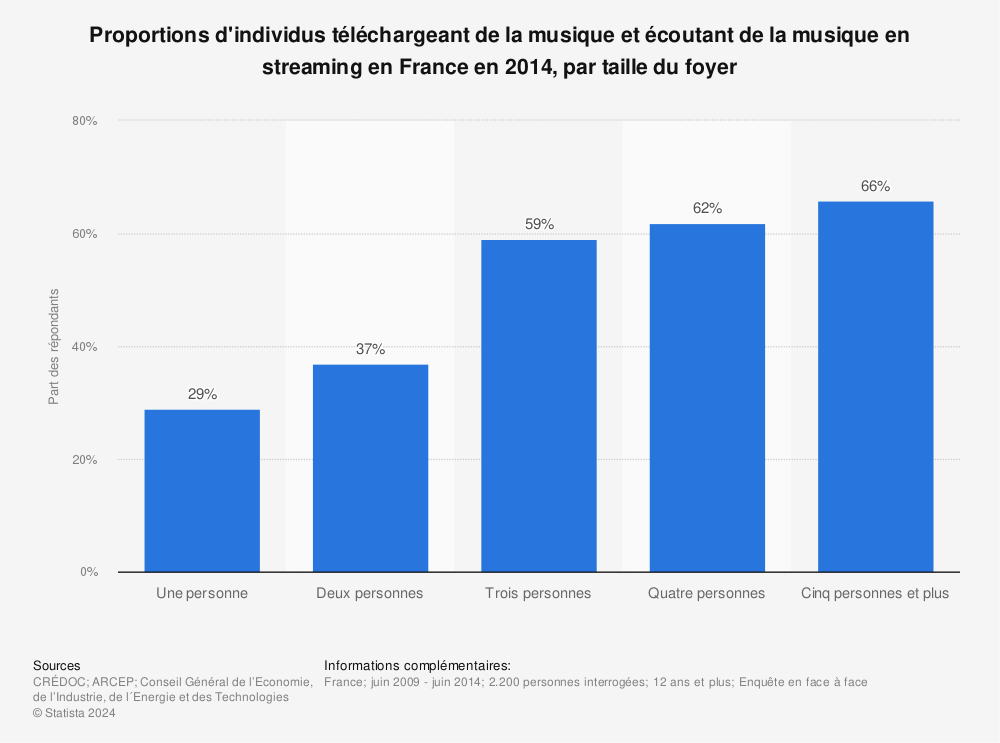 Statistique: Proportions d'individus téléchargeant de la musique et écoutant de la musique en streaming en France en 2014, par taille du foyer | Statista