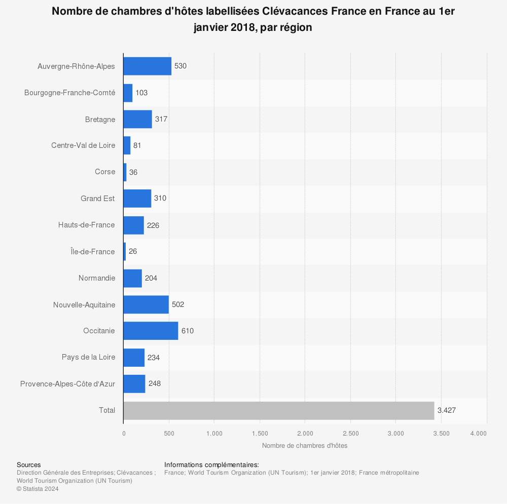 Statistique: Nombre de chambres d'hôtes labellisées Clévacances France en France au 1er janvier 2018, par région | Statista