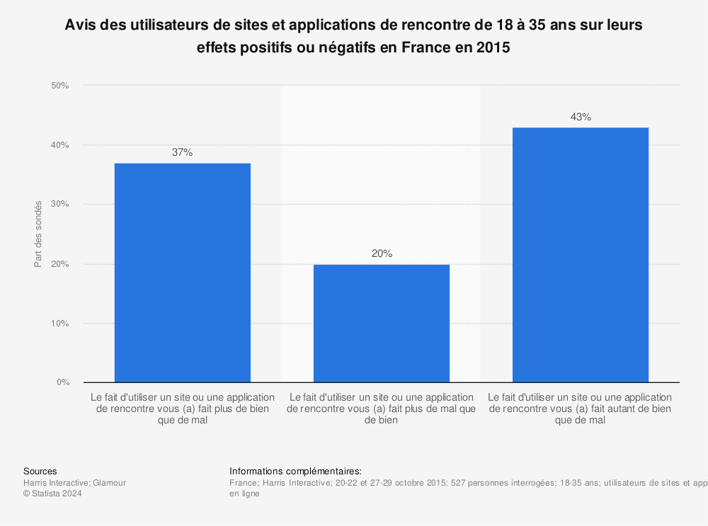 Statistique: Avis des utilisateurs de sites et applications de rencontre de 18 à 35 ans sur leurs effets positifs ou négatifs en France en 2015 | Statista