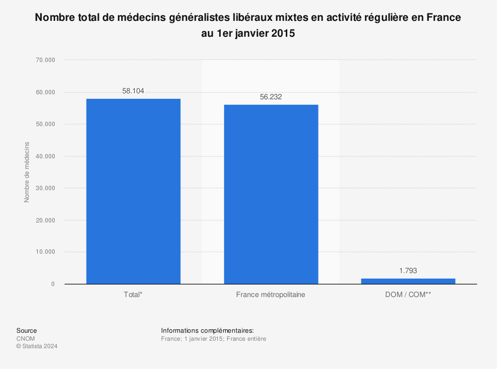 Statistique: Nombre total de médecins généralistes libéraux mixtes en activité régulière en France au 1er janvier 2015 | Statista