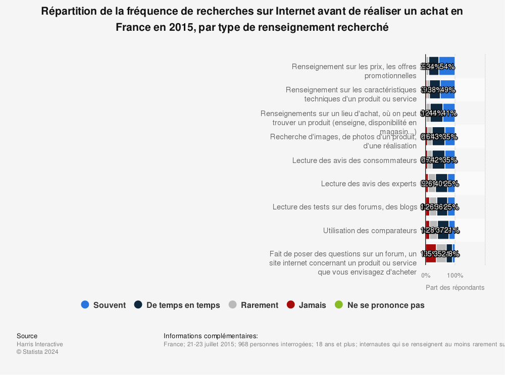 Statistique: Répartition de la fréquence de recherches sur Internet avant de réaliser un achat en France en 2015, par type de renseignement recherché | Statista