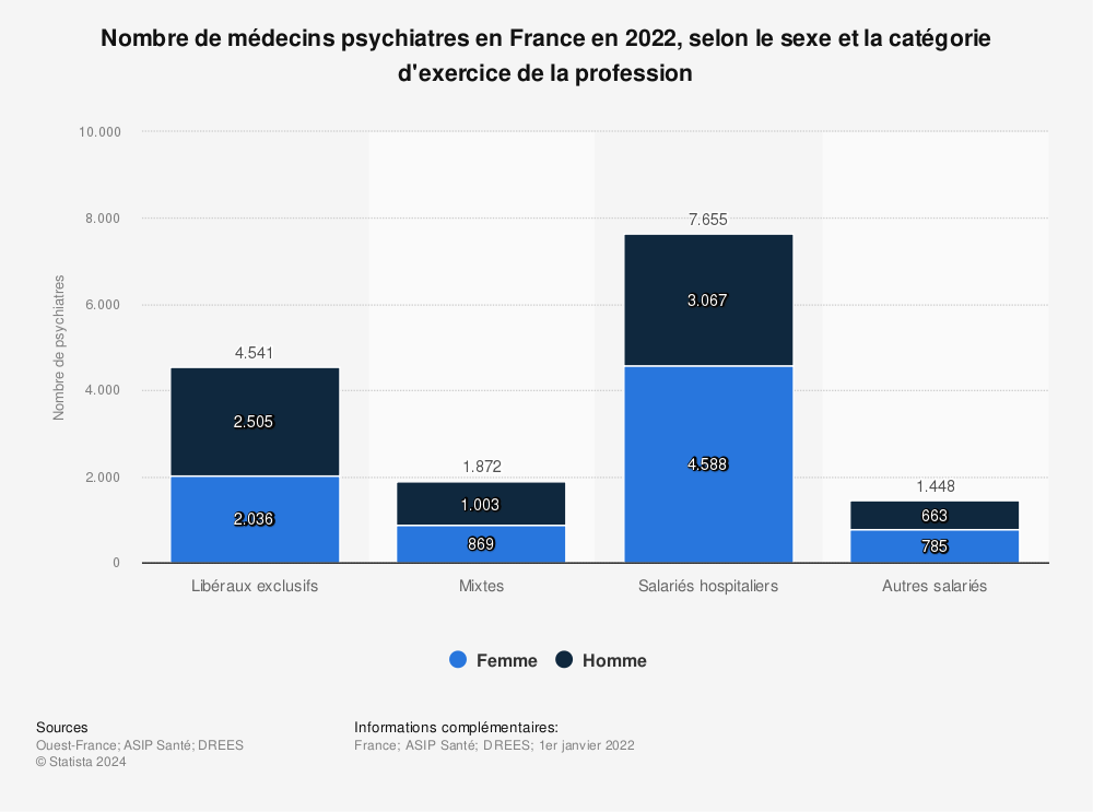 Statistique: Répartition du nombre de psychiatres en France en 2018, selon le secteur d'activité | Statista