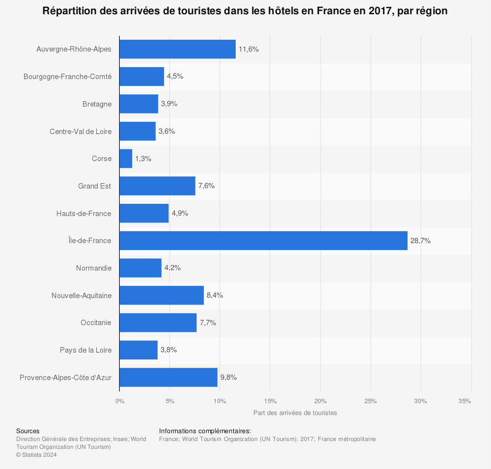 Statistique: Répartition des arrivées de touristes dans les hôtels en France en 2017, par région | Statista
