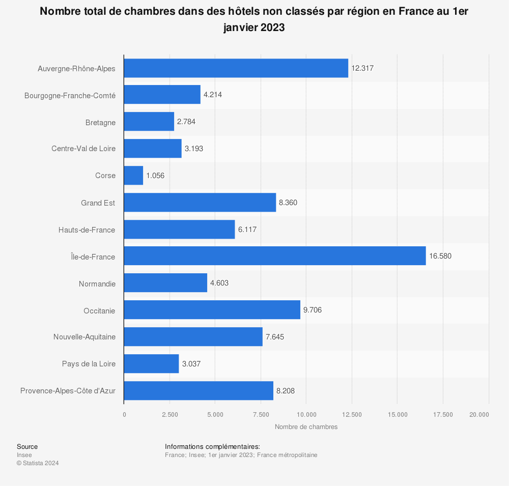 Statistique: Nombre total de chambres dans des hôtels non classés en 2019 en France, par région | Statista