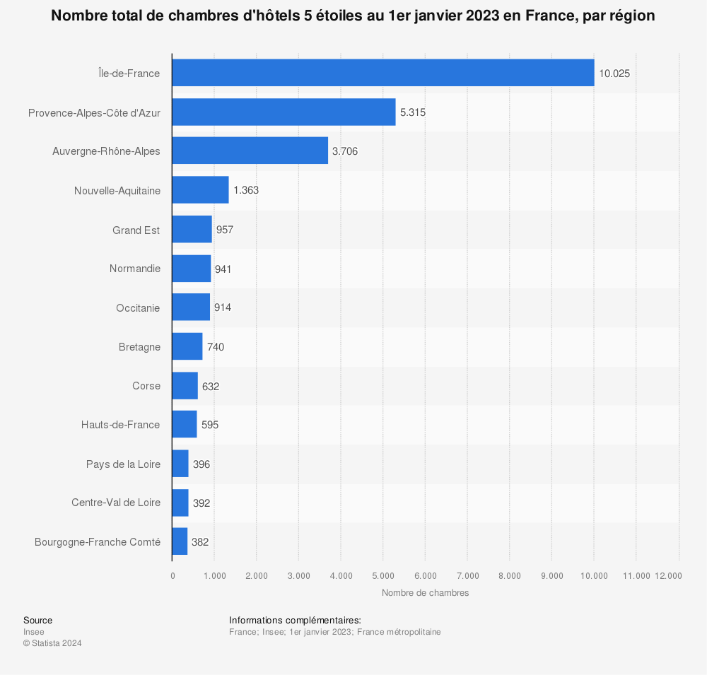 Statistique: Nombre total de chambres d'hôtels 5 étoiles au 1er janvier 2018 en France, par région | Statista