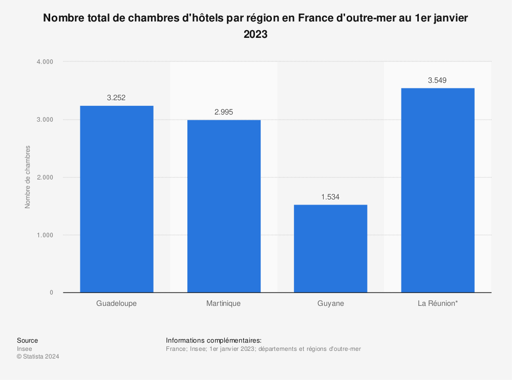 Statistique: Nombre total de chambres d'hôtels par région en France d'outre-mer au 1er janvier 2023 | Statista