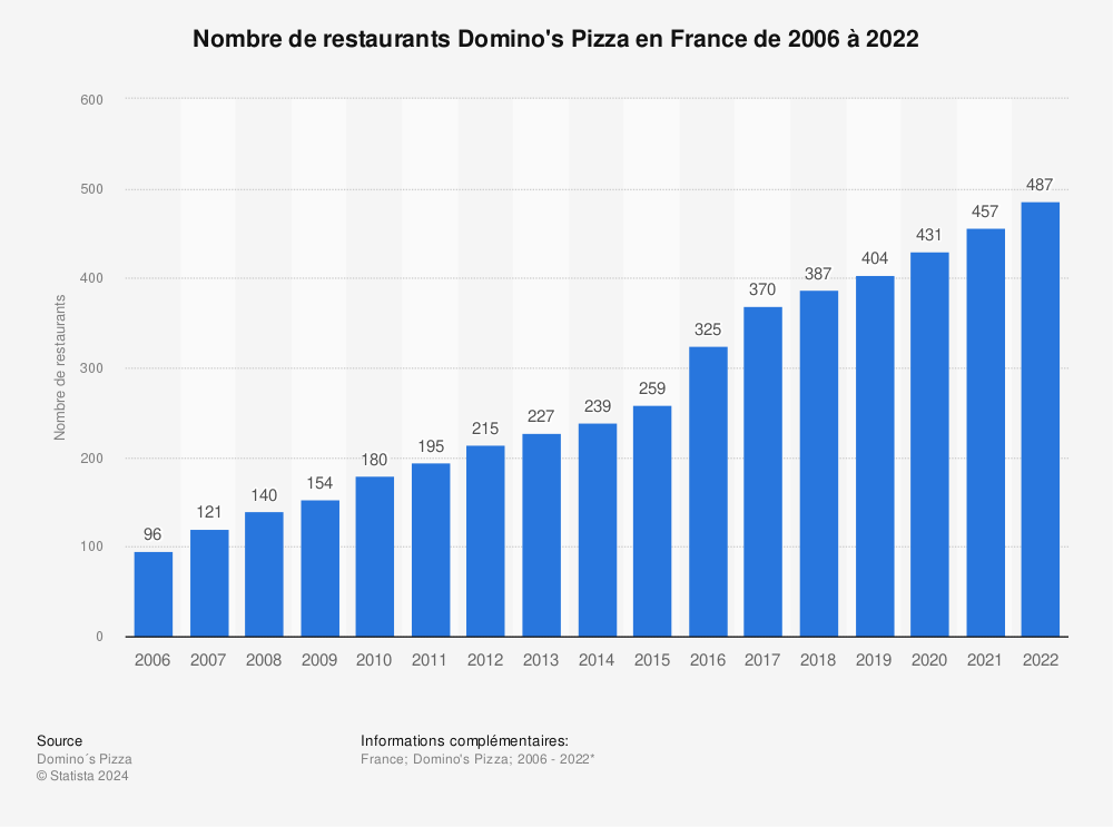 Statistique: Nombre de restaurants Domino's Pizza en France de 2006 à 2021 | Statista
