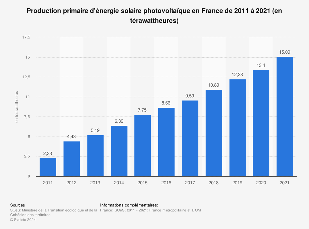 Statistique: Production primaire d'énergie solaire photovoltaïque en France de 2011 à 2021 (en térawattheures) | Statista