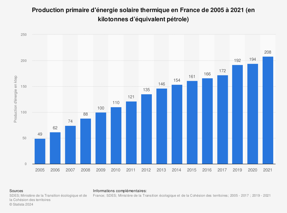 Statistique: Production primaire d'énergie solaire thermique en France de 2005 à 2017 (en kilotonnes d’équivalent pétrole) | Statista