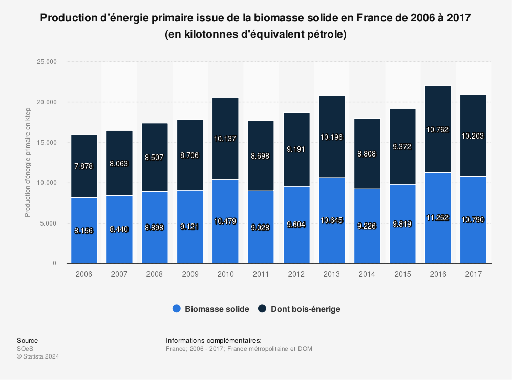 Statistique: Production d'énergie primaire issue de la biomasse solide en France de 2006 à 2017 (en kilotonnes d'équivalent pétrole) | Statista
