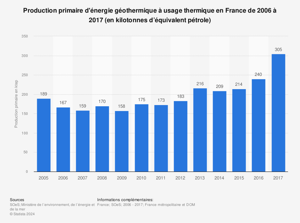 Statistique: Production primaire d'énergie géothermique à usage thermique en France de 2006 à 2017 (en kilotonnes d’équivalent pétrole) | Statista