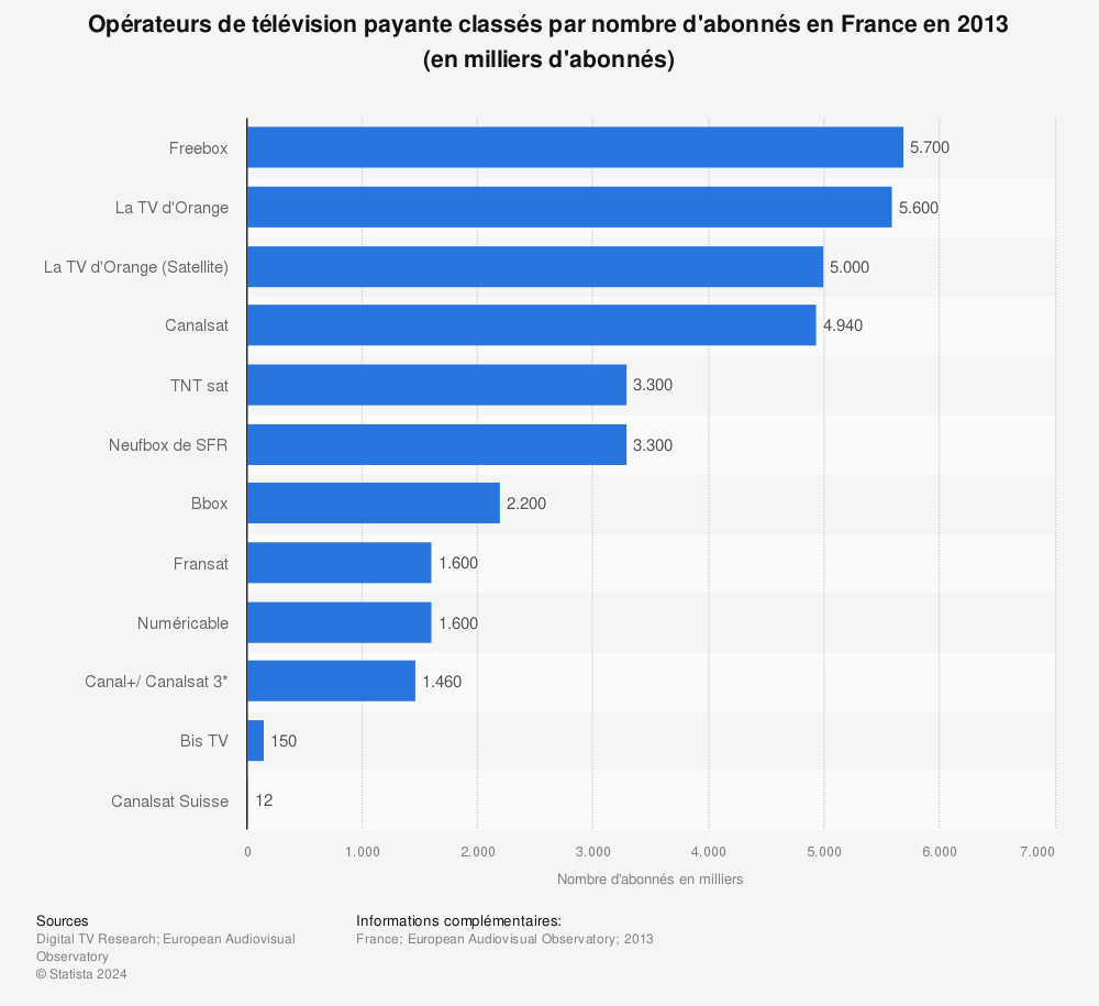 Statistique: Opérateurs de télévision payante classés par nombre d'abonnés en France en 2013 (en milliers d'abonnés) | Statista