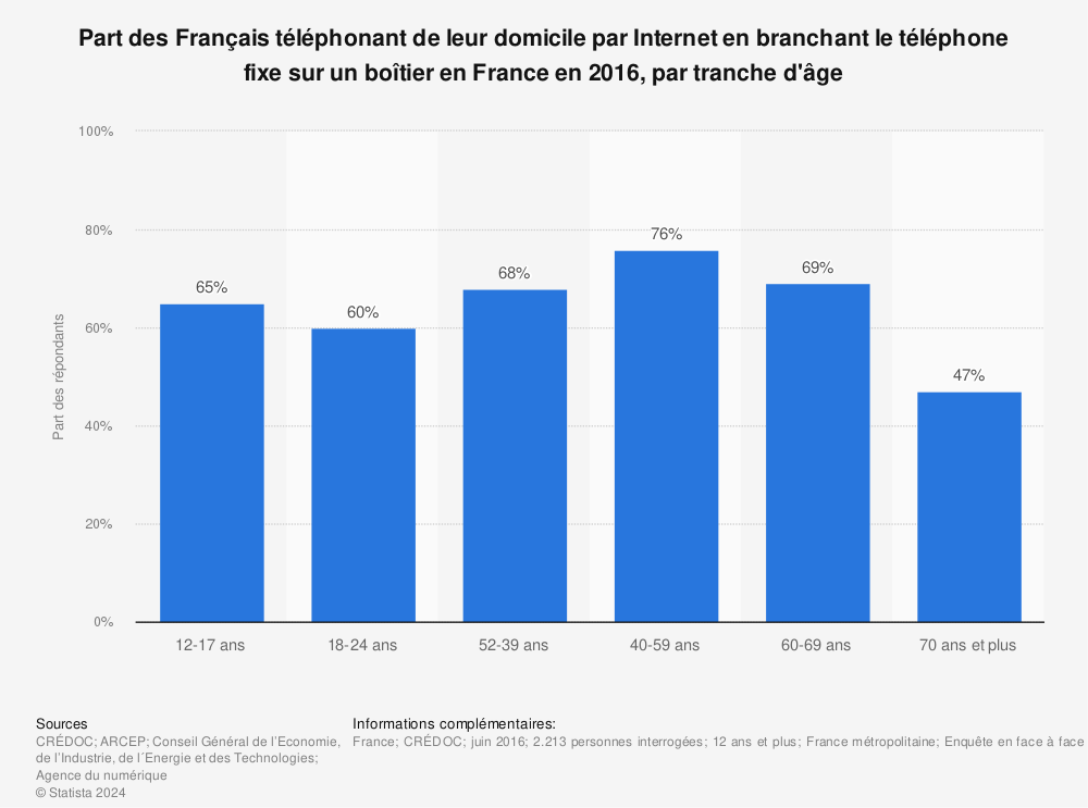 Statistique: Part des Français téléphonant de leur domicile par Internet en branchant le téléphone fixe sur un boîtier en France en 2016, par tranche d'âge | Statista