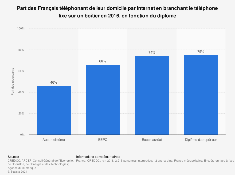 Statistique: Part des Français téléphonant de leur domicile par Internet en branchant le téléphone fixe sur un boîtier en 2016, en fonction du diplôme | Statista