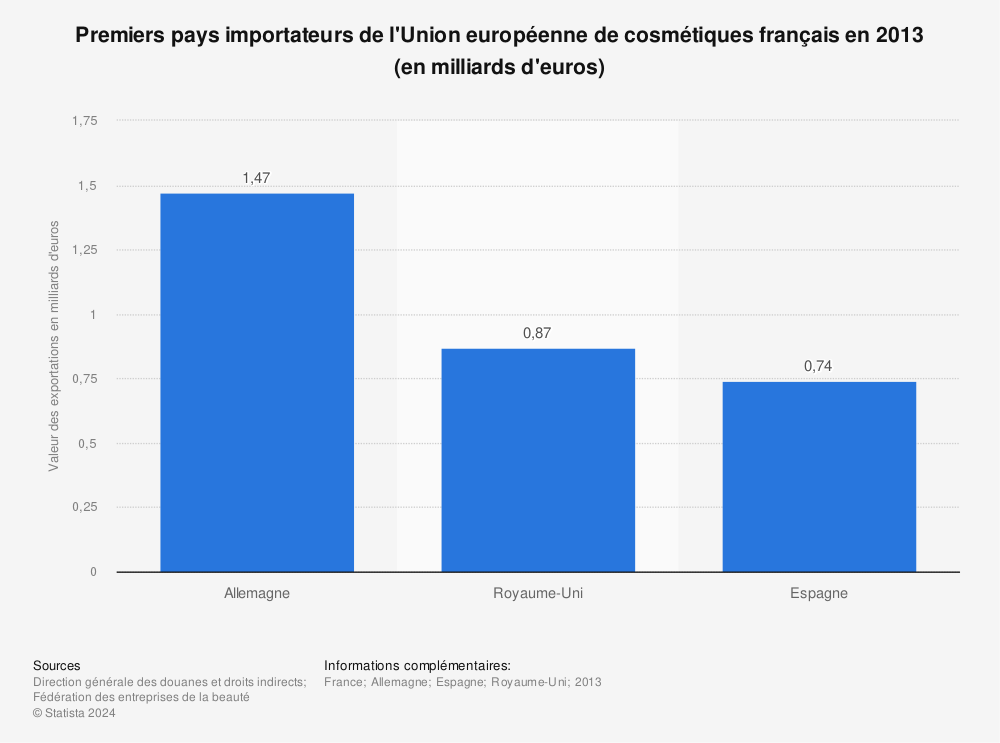 Statistique: Premiers pays importateurs de l'Union européenne de cosmétiques français en 2013 (en milliards d'euros) | Statista