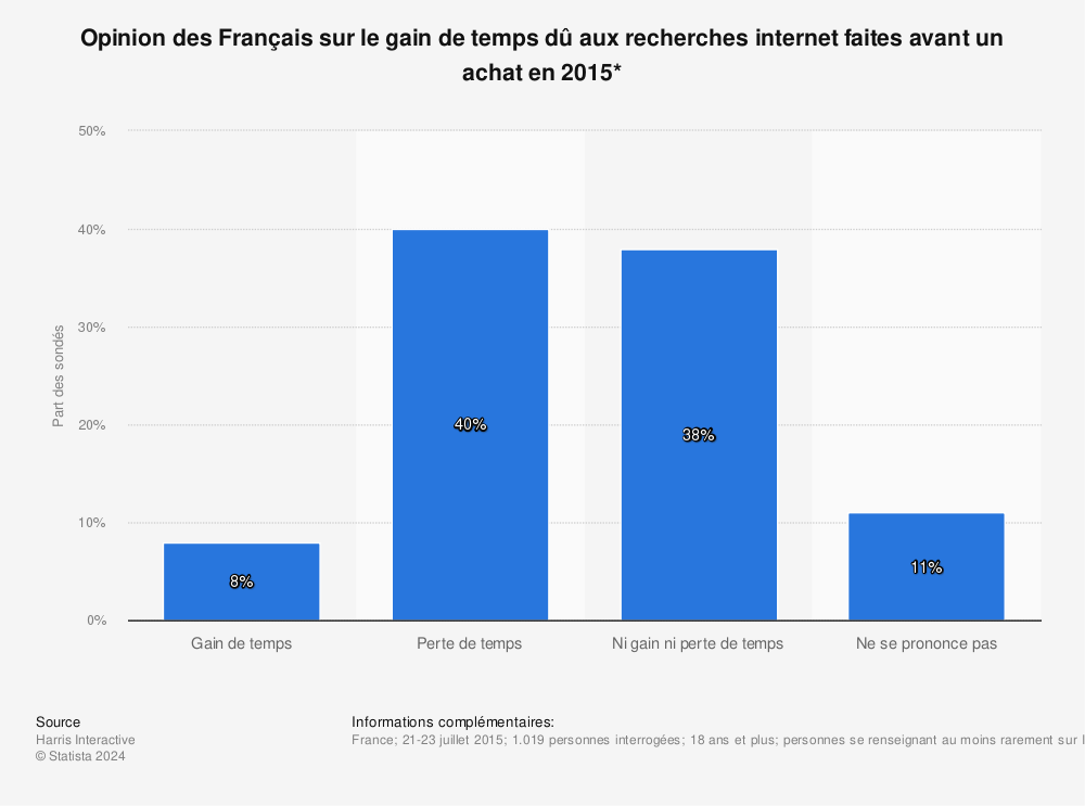 Statistique: Opinion des Français sur le gain de temps dû aux recherches internet faites avant un achat en 2015* | Statista