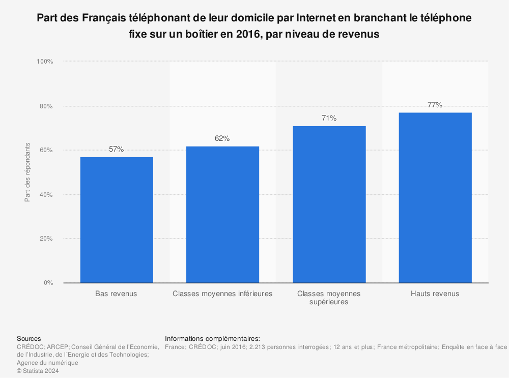 Statistique: Part des Français téléphonant de leur domicile par Internet en branchant le téléphone fixe sur un boîtier en 2016, par niveau de revenus | Statista