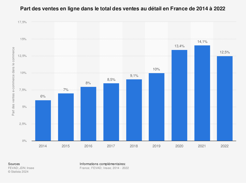 Statistique: Part des ventes en ligne dans le total des ventes au détail en France de 2014 à 2021 | Statista