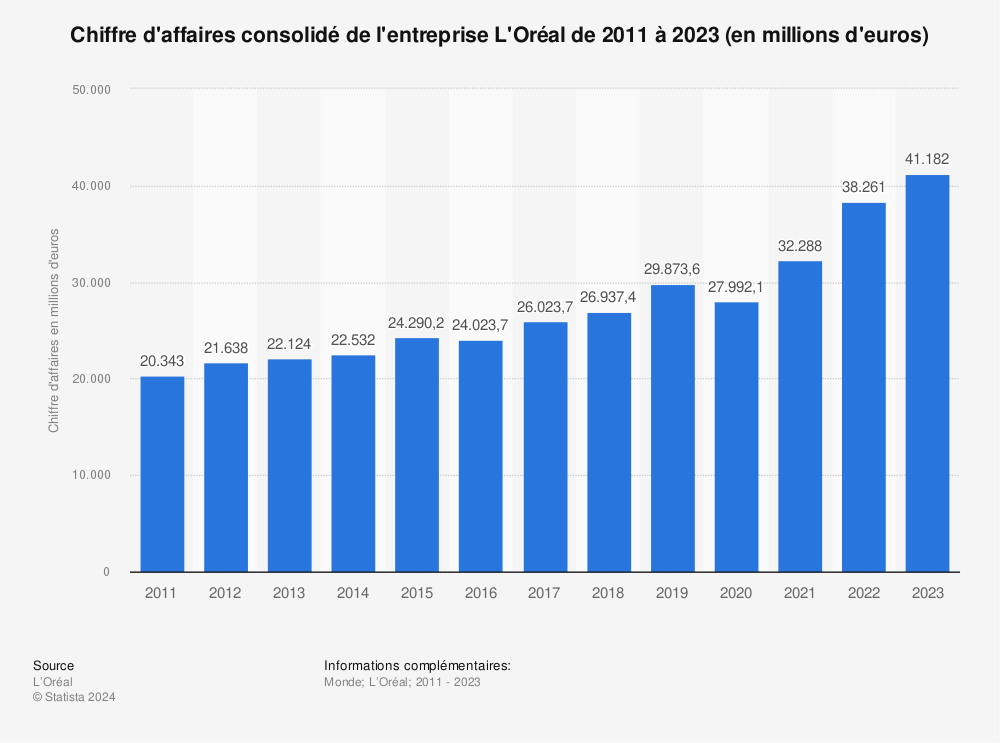 Statistique: Chiffre d'affaires consolidé de l'entreprise L'Oréal de 2011 à 2022 (en millions d'euros) | Statista