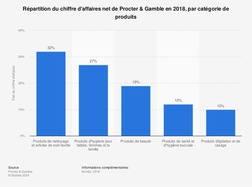 Statistique: Répartition du chiffre d'affaires net de Procter & Gamble en 2018, par catégorie de produits | Statista