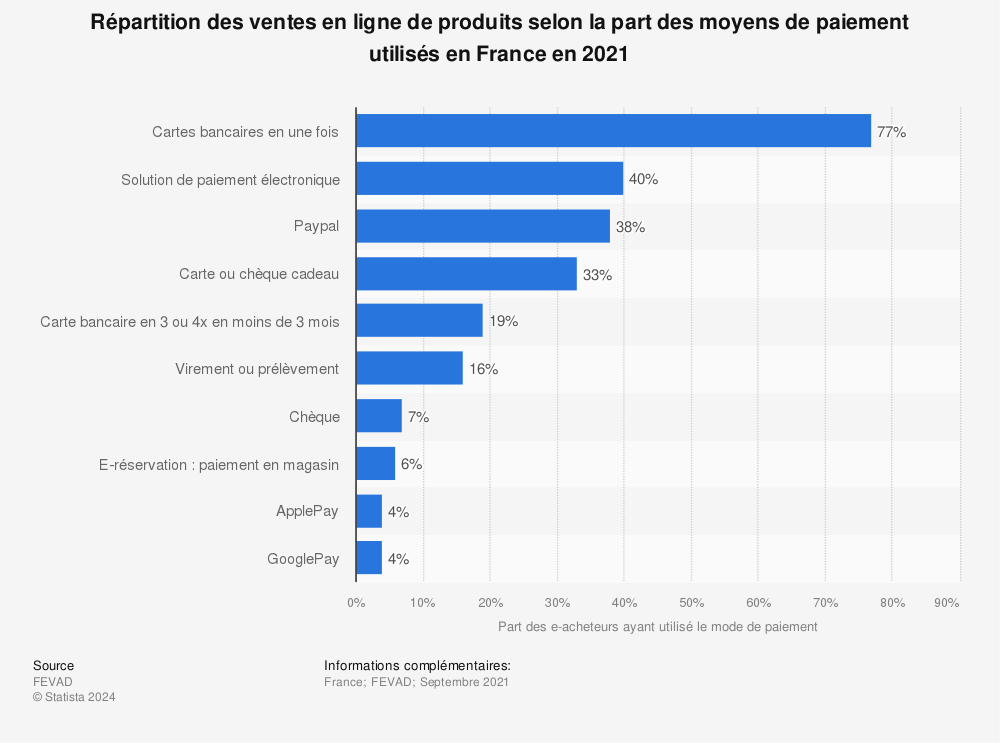 Statistique: Répartition des ventes de produits en ligne en valeur selon les moyens de paiement utilisés en France en 2018 | Statista