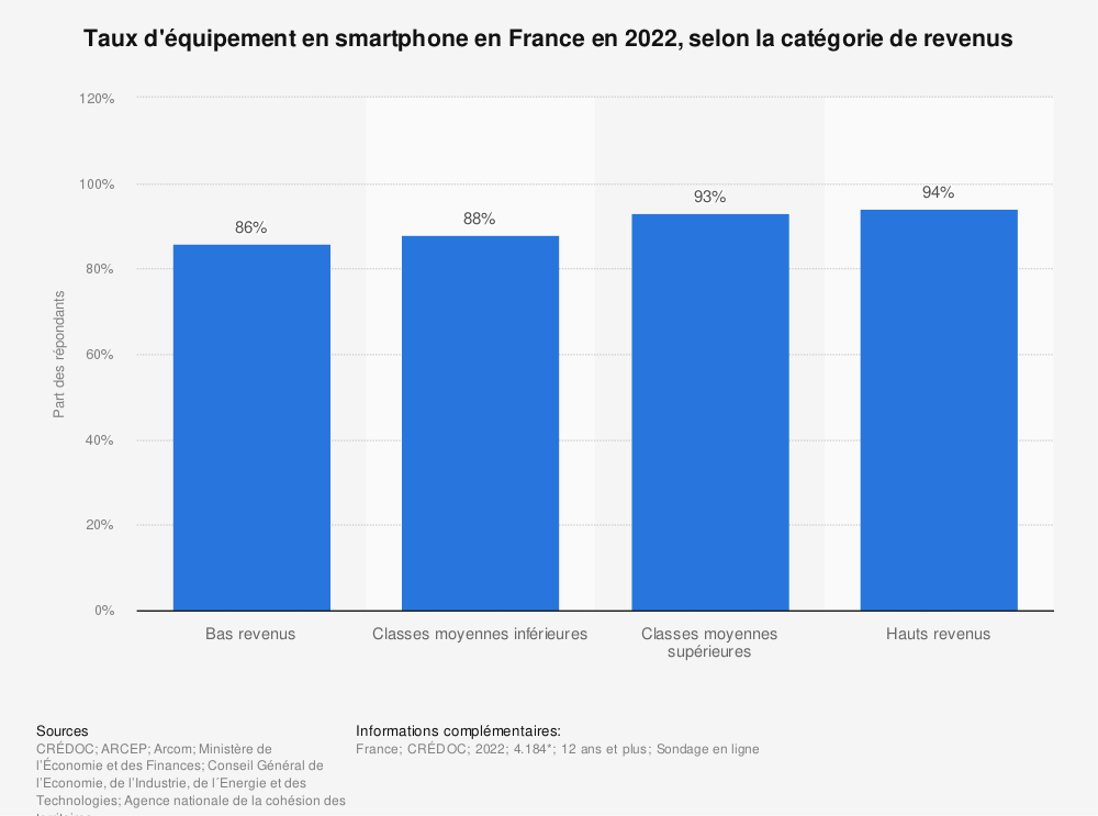 Statistique: Taux d'équipement en smartphone en France en 2019, selon la catégorie de revenus | Statista