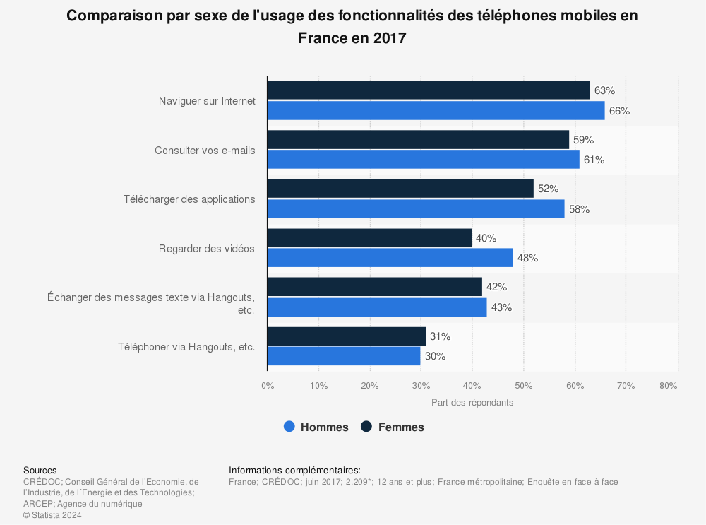 Statistique: Comparaison par sexe de l'usage des fonctionnalités des téléphones mobiles en France en 2017 | Statista