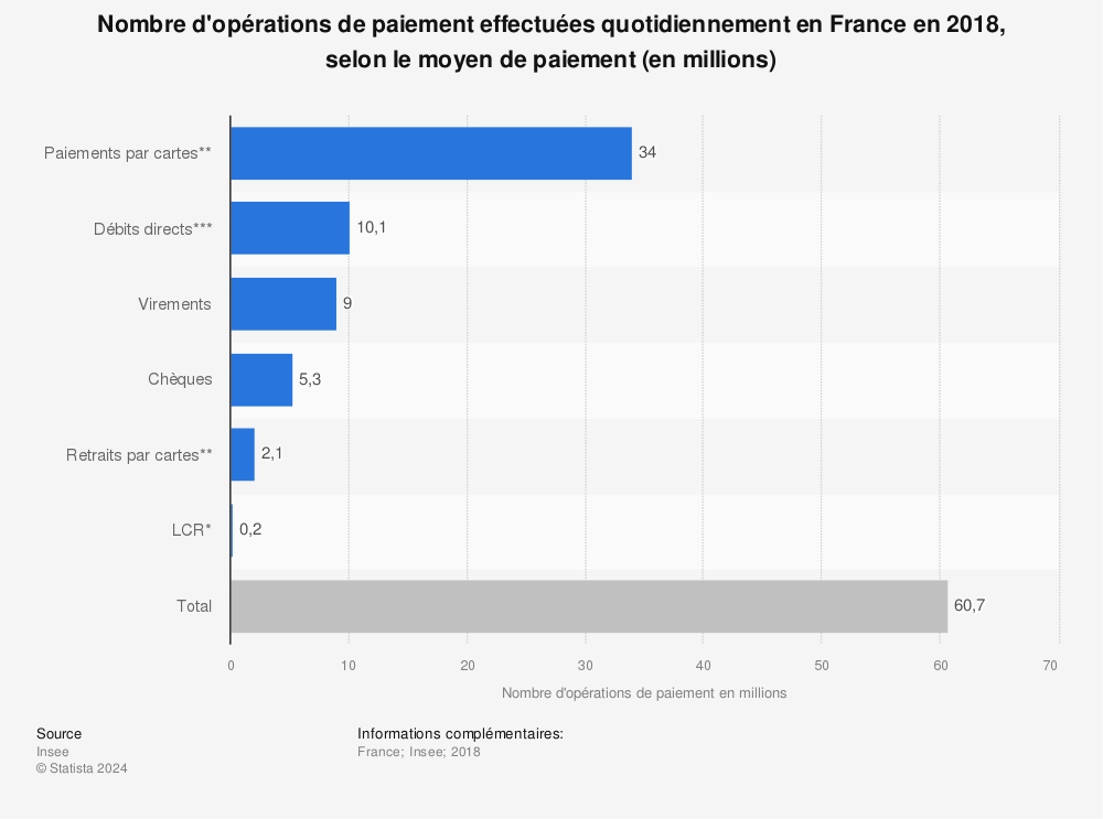Statistique: Nombre d'opérations de paiement effectuées quotidiennement en France en 2018, selon le moyen de paiement (en millions) | Statista