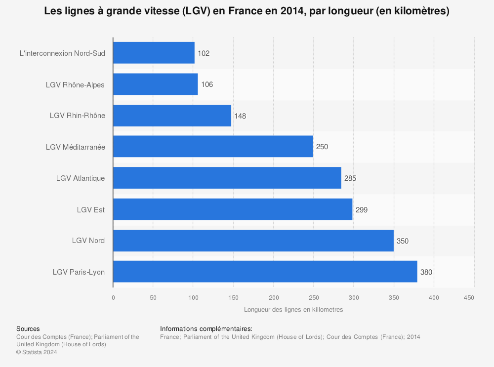 Statistique: Les lignes à grande vitesse (LGV) en France en 2014, par longueur (en kilomètres) | Statista
