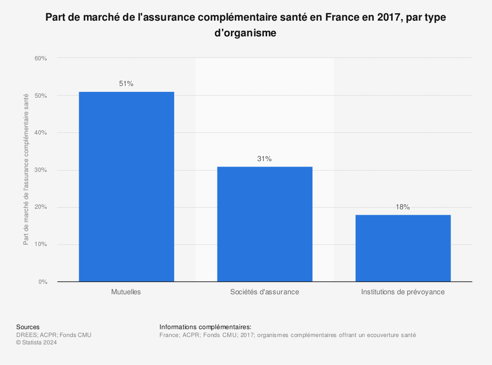 Statistique: Part de marché de l'assurance complémentaire santé en France en 2017, par type d'organisme  | Statista