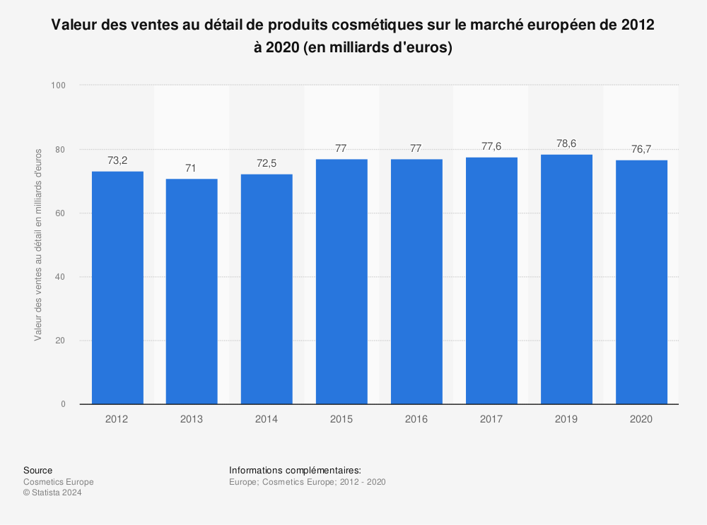 Statistique: Valeur des ventes au détail de produits cosmétiques sur le marché européen de 2012 à 2020 (en milliards d'euros) | Statista