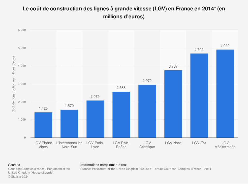 Statistique: Le coût de construction des lignes à grande vitesse (LGV) en France en 2014* (en millions d'euros) | Statista