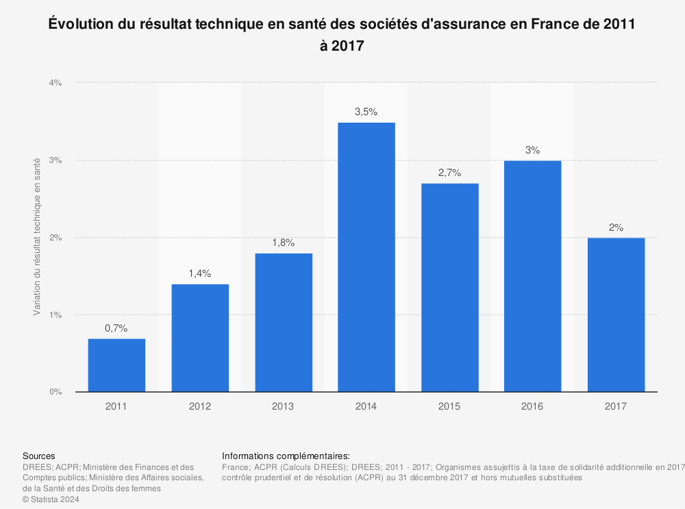 Statistique: Évolution du résultat technique en santé des sociétés d'assurance en France de 2011 à 2017 | Statista