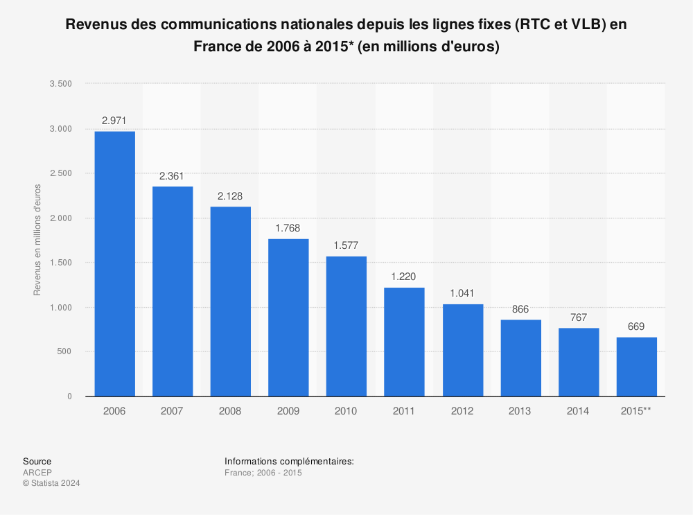Statistique: Revenus des communications nationales depuis les lignes fixes (RTC et VLB) en France de 2006 à 2015* (en millions d'euros) | Statista