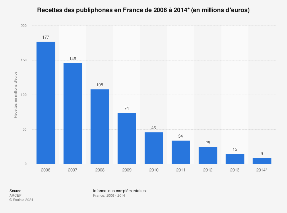 Statistique: Recettes des publiphones en France de 2006 à 2014* (en millions d'euros) | Statista