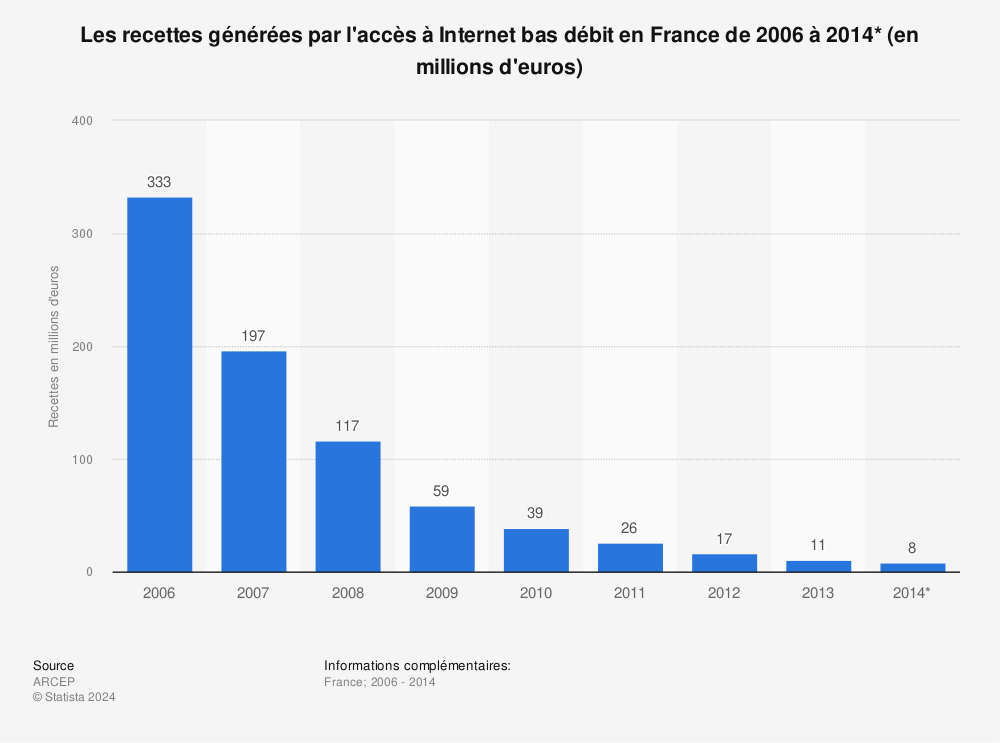 Statistique: Les recettes générées par l'accès à Internet bas débit en France de 2006 à 2014* (en millions d'euros) | Statista