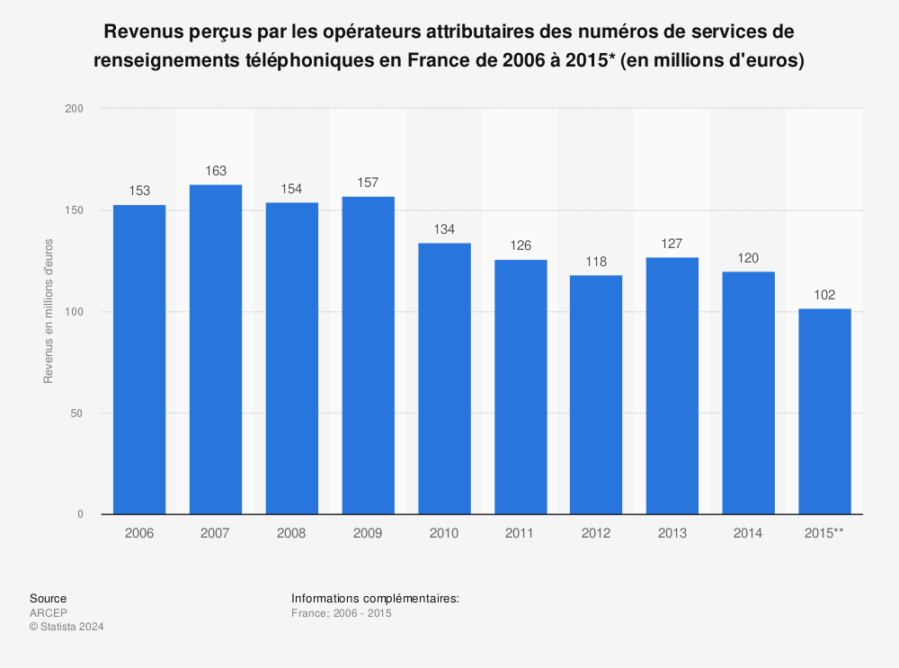 Statistique: Revenus perçus par les opérateurs attributaires des numéros de services de renseignements téléphoniques en France de 2006 à 2015* (en millions d'euros) | Statista