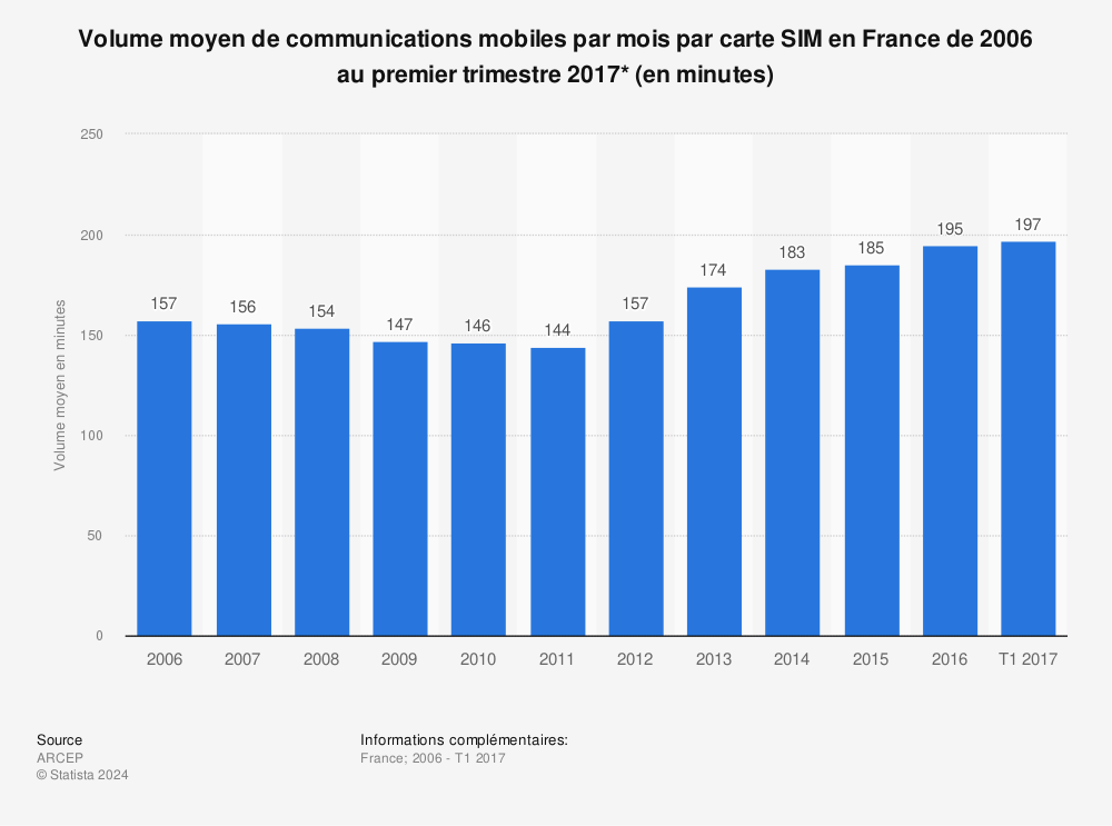 Statistique: Volume moyen de communications mobiles par mois par carte SIM en France de 2006 au premier trimestre 2017* (en minutes) | Statista