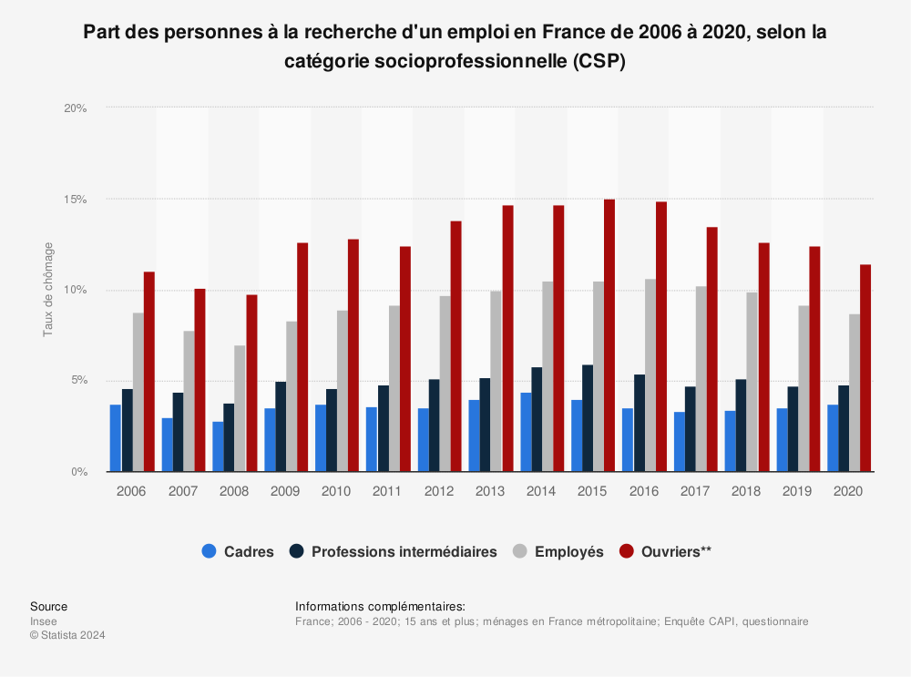Statistique: Part des personnes à la recherche d'un emploi en France de 2006 à 2020, selon la catégorie socioprofessionnelle (CSP) | Statista