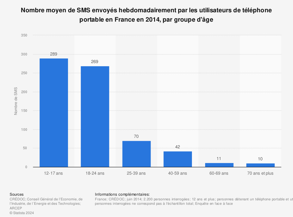 Statistique: Nombre moyen de SMS envoyés hebdomadairement par les utilisateurs de téléphone portable en France en 2014, par groupe d'âge | Statista