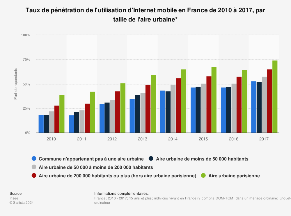 Statistique: Taux de pénétration de l'utilisation d'Internet mobile en France de 2010 à 2017, par taille de l'aire urbaine* | Statista