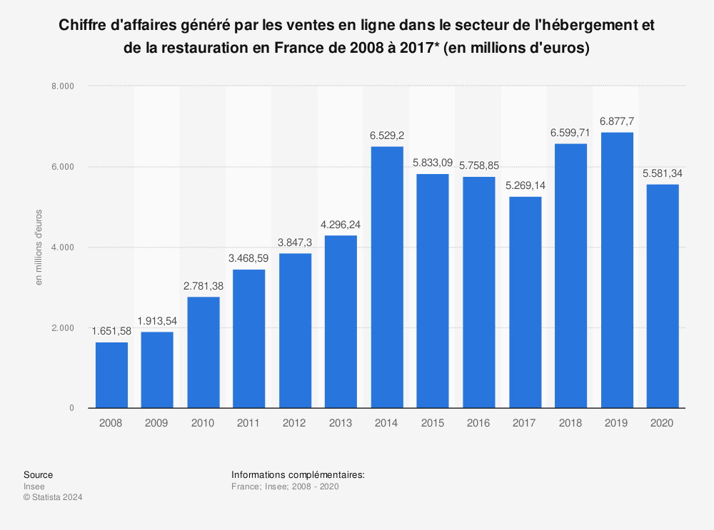Statistique: Chiffre d'affaires généré par les ventes en ligne dans le secteur de l'hébergement et de la restauration en France de 2008 à 2017* (en millions d'euros) | Statista