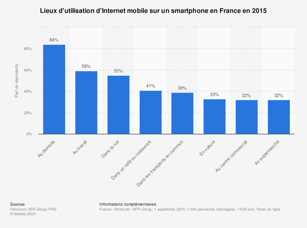 Statistique: Lieux d'utilisation d'Internet mobile sur un smartphone en France en 2015 | Statista